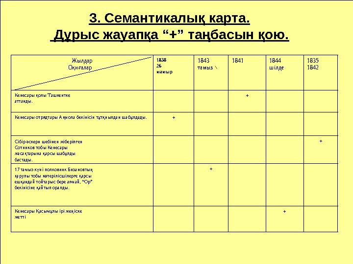 3. Семантикалық карта. Дұрыс жауапқа “+” таңбасын қою. Жылдар Оқиғалар 1838 26 мамыр 1843 т