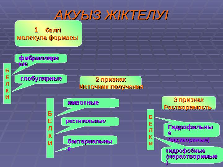 АКУЫЗ ЖІКТЕЛУІАКУЫЗ ЖІКТЕЛУІ Б Е Л К И фибриллярнфибриллярн ыеые глобулярныеглобулярные 11 белгі белгі молекула формасымолеку