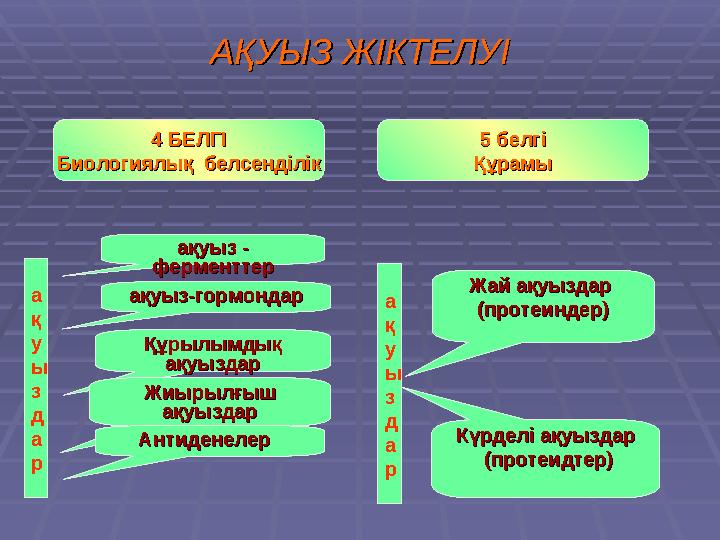 АҚУЫЗ ЖІКТЕЛУІАҚУЫЗ ЖІКТЕЛУІ 4 БЕЛГІ4 БЕЛГІ Биологиялық белсенділікБиологиялық белсенділік ақуыз -ақуыз - ферменттерферменттер