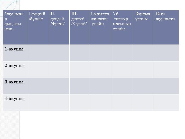 Оқушыла р дың аты- жөні I- деңгей /5ұпай/ II- деңгей /4ұпай/ III- деңгей /3 ұпай/ Сыныпта жинаған ұпайы Үй тапсыр- масын