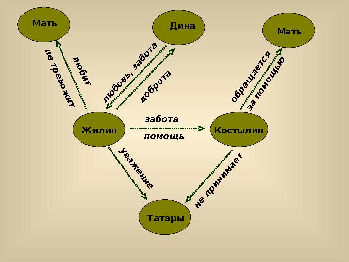 Жилин КостылинМать Дина Мать Татарызабота помощьуваж ени е об р ащ ается за п о м о щ ью л ю б и т н е тр е в о ж и т л