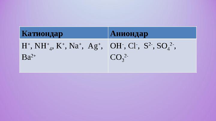 Катиондар Аниондар H + , NH + 4, K + , Na + , Ag + , Ba 2+ OH - , Cl - , S 2- , SO 4 2- , CO 3 2-