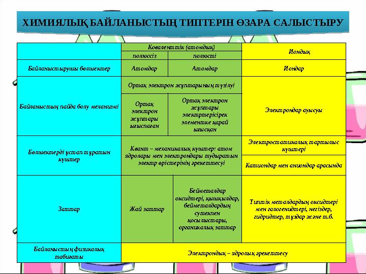 ХИМИЯЛЫҚ БАЙЛАНЫСТЫҢ ТИПТЕРІН ӨЗАРА САЛЫСТЫРУ ХИМИЯЛЫҚ БАЙЛАНЫСТЫҢ ТИПТЕРІН ӨЗАРА САЛЫСТЫРУ Коваленттік (атомдық) Иондық