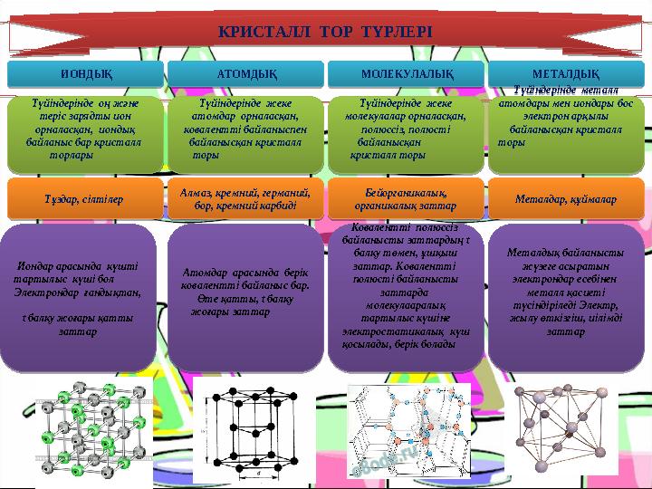 КРИСТАЛЛ ТОР ТҮРЛЕРІ КРИСТАЛЛ ТОР ТҮРЛЕРІ ИОНДЫҚ ИОНДЫҚ АТОМДЫҚ АТОМДЫҚ МОЛЕКУЛАЛЫҚ МОЛЕКУЛАЛЫҚМЕТАЛДЫҚ МЕТАЛДЫҚТүйінде