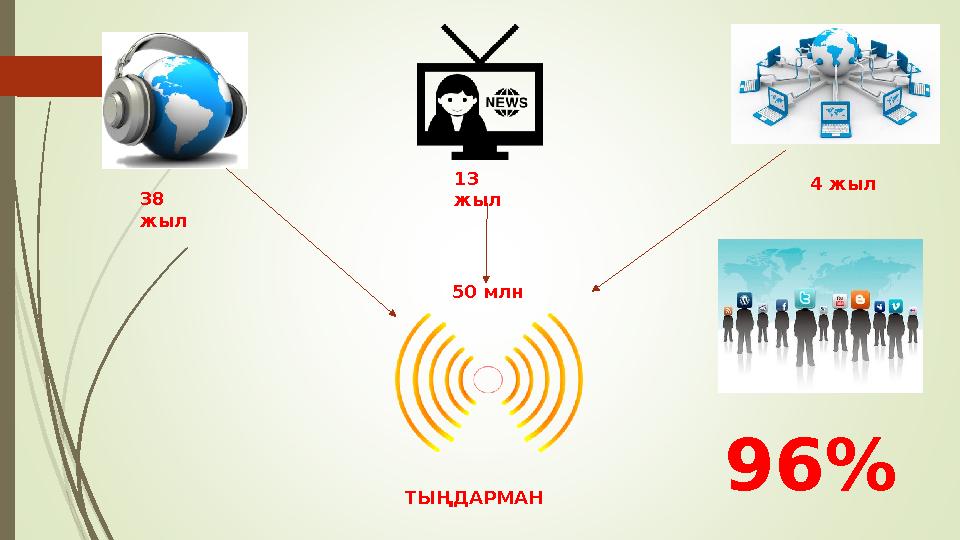 38 жыл 13 жыл 4 жыл ТЫҢДАРМАН 96 %50 млн