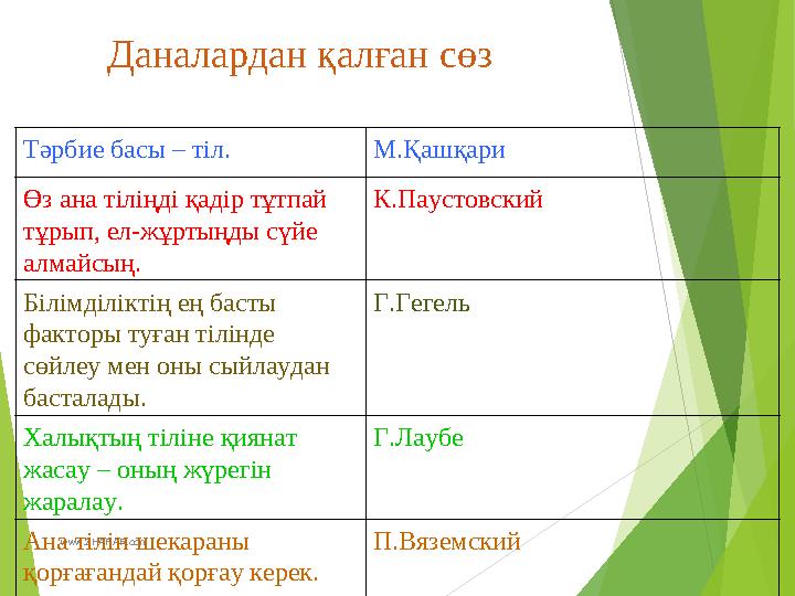 Даналардан қалған сөз www.ZHARAR.com Тәрбие басы – тіл. М.Қашқари Өз ана тіліңді қадір тұтпай тұрып, ел-жұртыңды с