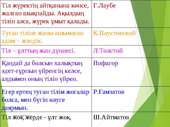 Тіл жүректің айтқанына көнсе, жалған шықпайды. Ақылдың тілін алса, жүрек ұмыт қалады. Г.Лаубе Туған тіліне жаны ашымағ