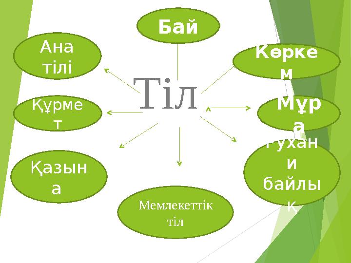 Тіл Бай Көрке м Мұр а Рухан и байлы қМемлекеттік тіл Қазын а Құрме т Ана тілі