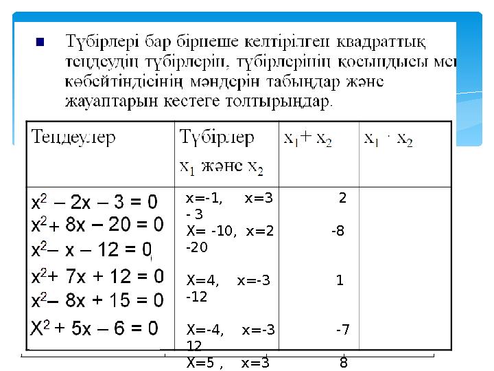 Теңдеулер Түбірлер х 1 және х 2 х 1 + х 2 х 1 · х 2 х 2 – 2х – 3 = 0 Х 2 + 5х – 6 = 0 х 2 – х – 12 = 0 х 2 + 7х + 12 = 0
