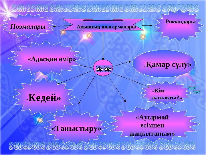 Ақынның шығармалары «Таныстыру» «Адасқан өмір» «Кедей» «Ауырмай есімнен жаңылғаным» «Кім жазықты?» «Қамар сұлу» Поэмалары Р