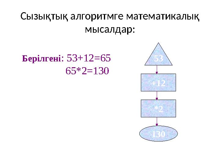 Сызықтық алгоритмге математикалық мысалдар: Берілгені : 53+12 = 65 65*2 = 130 53 +12 *2 130