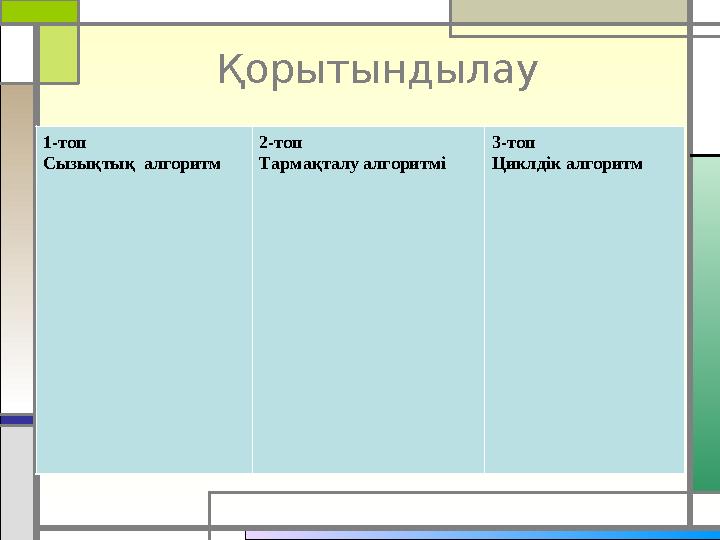 Қорытындылау 1-топ Сызықтық алгоритм 2-топ Тармақталу алгоритмі 3-топ Циклдік алгоритм