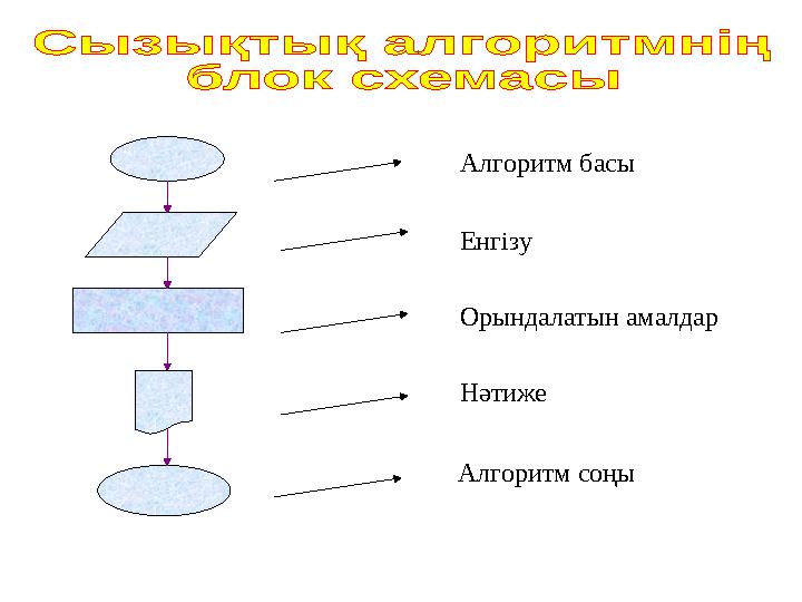 Алгоритм басы Енгізу Орындалатын амалдар Нәтиже Алгоритм соңы