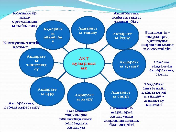 АКТ құзырлыл ықАқпаратт ы пайдалан у Ақпаратт ы таңдау Ақпаратт ы іздеу Ақпаратт ы тұтынуАқпаратт ы танымалд ау Ақпаратт ы құ