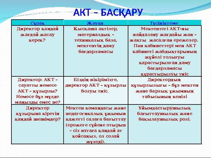 АКТ – БАСҚАРУ Сұрақ Жауап Түсініктеме Директор қандай жағдай жасау керек? Қысқаша актілер, материалдық – техникалық база,