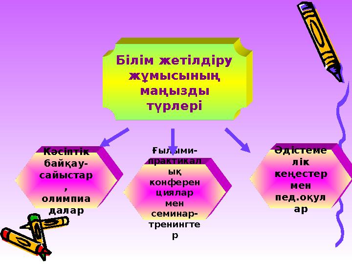 Білім жетілдіру жұмысының маңызды түрлері Кәсіптік байқау- сайыстар , олимпиа далар Ғылыми- практикал ық конферен циялар м