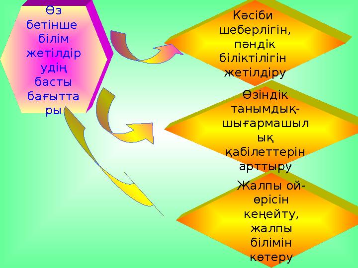 Өз бетінше білім жетілдір удің басты бағытта ры Жалпы ой- өрісін кеңейту, жалпы білімін көтеруӨзіндік танымдық- шығар