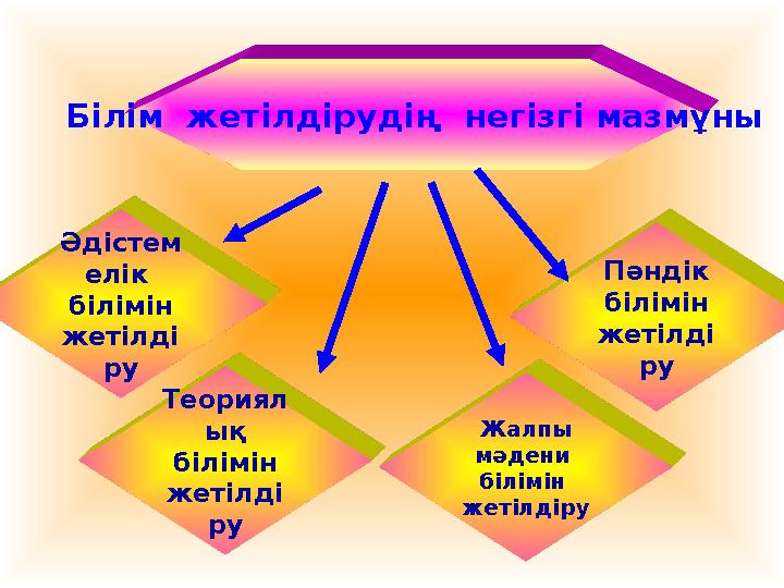 Білім жетілдірудің негізгі мазмұны Әдістем елік білімін жетілді ру Жалпы мәдени білімін жетілдіру Пәндік білімін жет