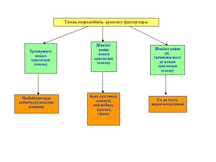 Тамақ өнеркәсібінің орналасу факторлары Тұтынушыға жақын орналасқан салалар Шикізат көзіне жақын орналасқан салалар Шикі