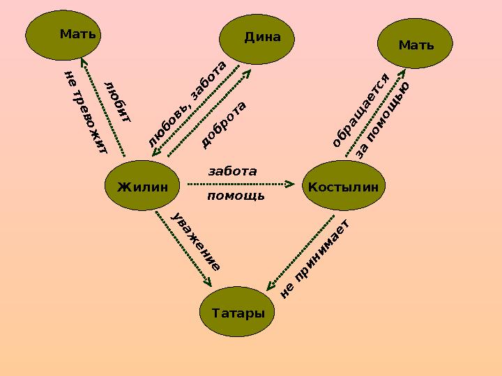 Жилин КостылинМать Дина Мать Татарызабота помощьуваж ени е об р ащ ается за п о м о щ ью л ю б и т н е тр е в о ж и т л