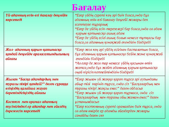 Бағалау Үй-адамның өзін-өзі бағалау деңгейін көрсетеді *Егер үйдің суреті кең әрі биік болса,онда бұл адамның өзін-өзі бағалау