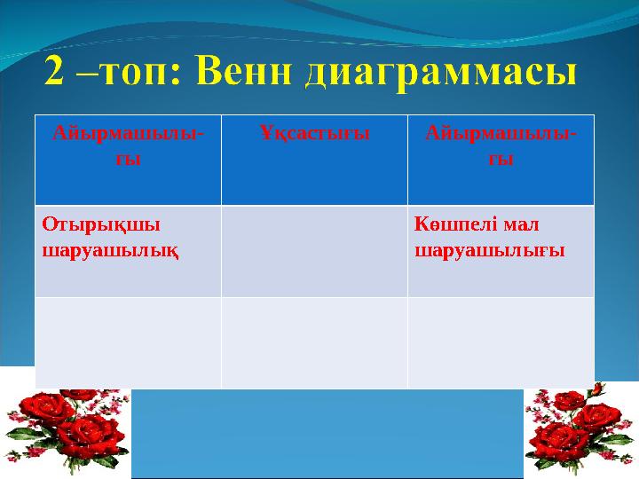 Айырмашылы- ғы Ұқсастығы Айырмашылы- ғы Отырықшы шаруашылық Көшпелі мал шаруашылығы