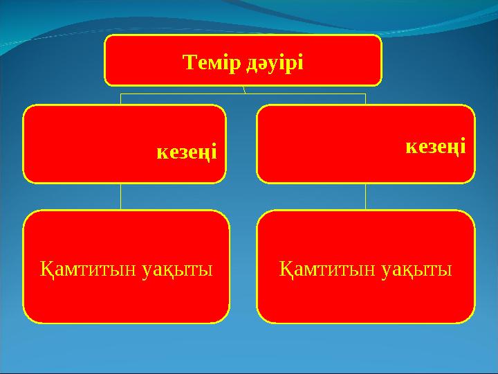 Темір дәуірі кезеңі кезеңі Қамтитын уақыты Қамтитын уақыты