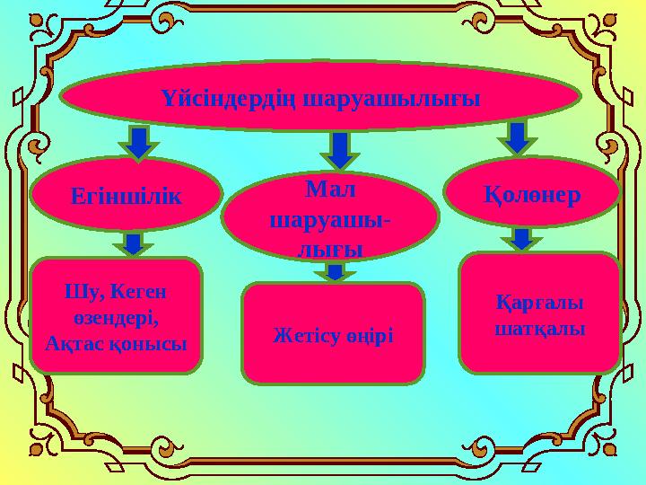 Үйсіндердің шаруашылығы Егіншілік Мал шаруашы- лығы Қолөнер Шу, Кеген өзендері, Ақтас қонысы Жетісу өңірі Қарғалы шатқалы