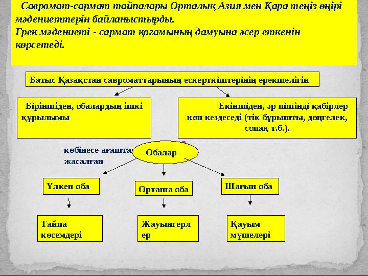 Батыс Қазақстан савроматтарының ескерткіштерінің ерекшелігін Біріншіден, обалардың ішкі құрылымы