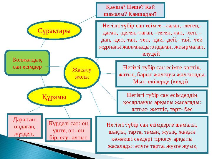 Болжалдық сан есімдер Сұрақтары Жасалу жолы Құрамы Қанша? Неше? Қай шамалы? Қаншадан ? Негізгі түбір сан есімге –лаған, -леге