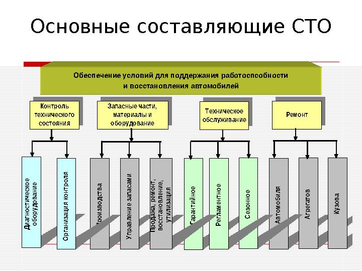 Основные составляющие СТО Обеспечение условий для поддержания работоспосбности и восстановления автомобилей Обеспечение условий