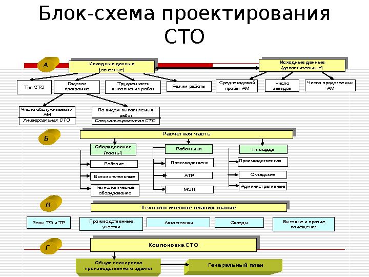 Блок-схема проектирования СТО Тип СТО Годовая программа Число обслуживаемых АМ Универсальная СТО По видам выполняемых работ