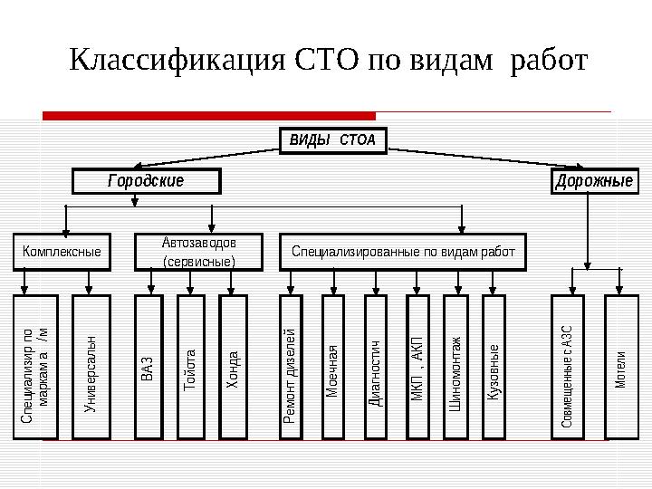 М о т е л и Специализированные по видам работ Ш и н о м о н т а ж К у з о в н ы е М о е ч н а я Д и а г н о с т и ч М К П ,