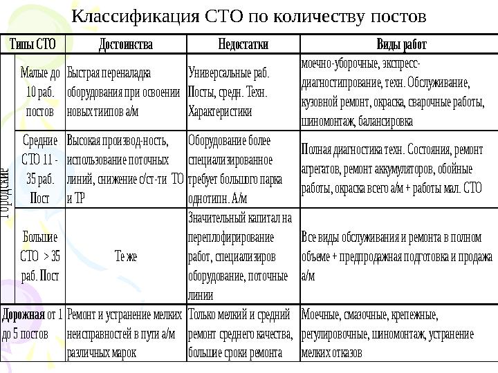 Достоинства Недостатки Виды работ Малые до 10 раб. постов Быстрая переналадка оборудования при освоении новых тиипов а/м
