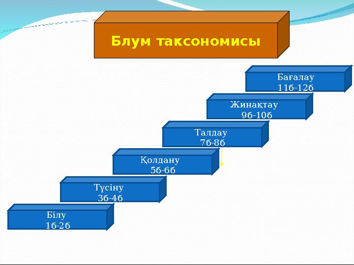Блум таксономисы Білу 1б-2б Түсіну 3б-4б Қолдану 5б-6б Талдау 7б-8б Жинақтау 9б-10б Бағалау 11б-12б