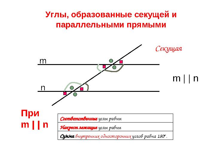 Секущая Сумма внутренних односторонних углов равна 180 o . Соответственные углы равны Накрест лежащие углы равны Углы, образова