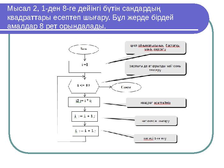 Мысал 2, 1-ден 8-ге дейінгі бүтін сандардың квадраттары есептеп шығару. Бұл жерде бірдей амалдар 8 рет орындалады.