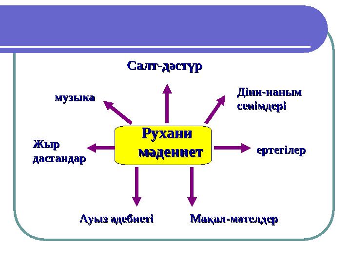 РуханиРухани мәдениетмәдениет Салт-дәстүрСалт-дәстүр музыкамузыка Жыр Жыр дастандардастандар Ауыз әдебиетіАуыз әдебиет