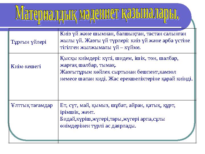 Тұрғын үйлері Киіз үй және шымнан, балшықтан, тастан салынған жылы үй. Жазғы үй түрлері: киіз үй және арба үстіне тігілген жыл