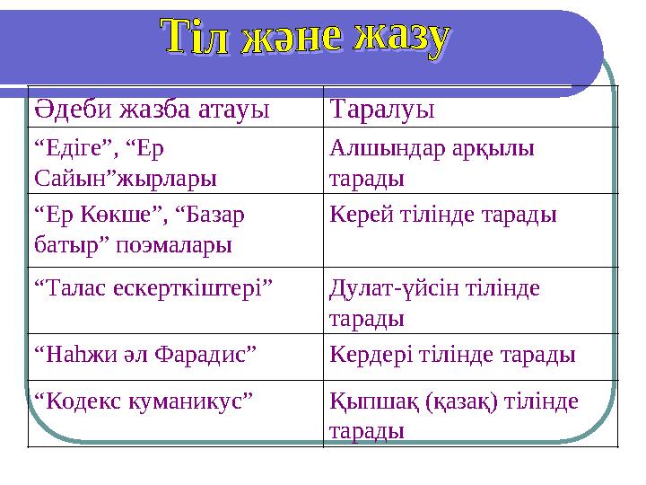 Әдеби жазба атауыТаралуы “Едіге”, “Ер Сайын”жырлары Алшындар арқылы тарады “Ер Көкше”, “Базар батыр” поэмалары Керей тілінде