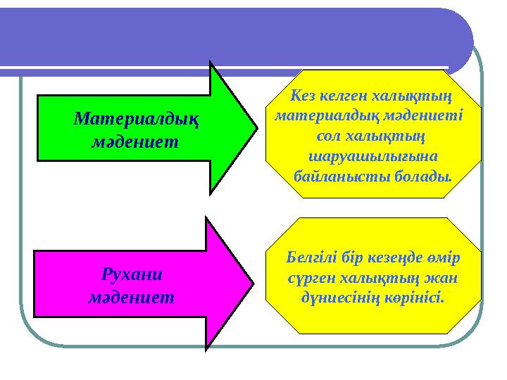 Материалдық мәдениет Кез келген халықтың материалдық мәдениеті сол халықтың шаруашылығына байланысты болады. Рухани мәдениет