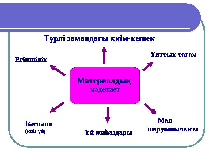 мәдениет МатериалдықМатериалдық Ұлттық тағамҰлттық тағам Түрлі замандағы киім-кешекТүрлі замандағы киім-кешек ЕгіншілікЕгін