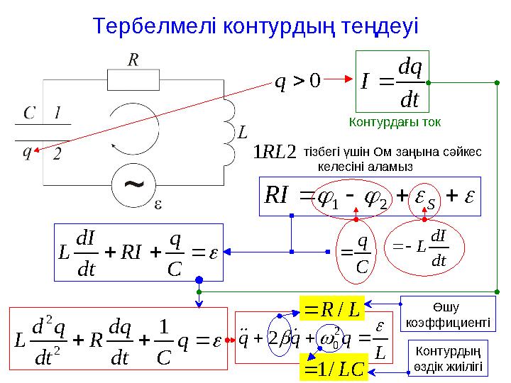 Тербелмелі контурдың теңдеуі 0q dt dq I 21RL Контурдағы ток тізбегі үшін Ом заңына сәйкес келесіні аламыз   S R