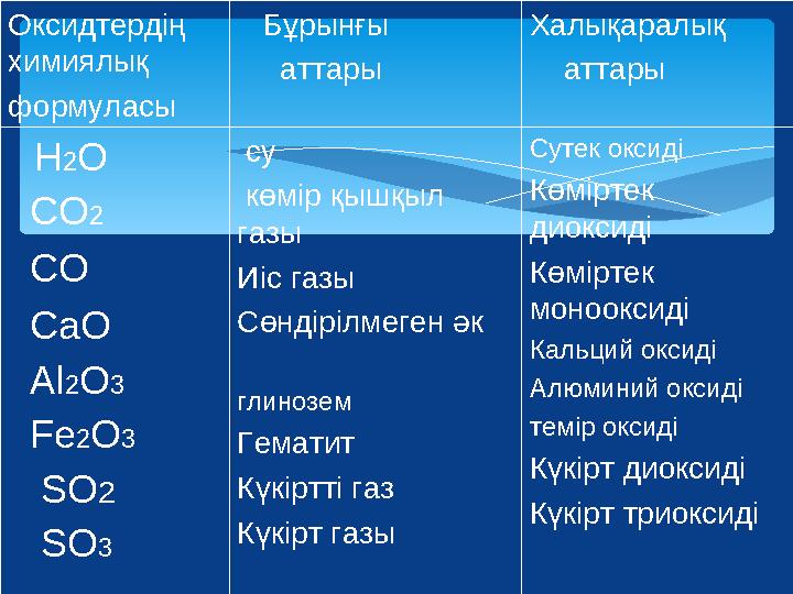 Оксидтердің химиялық формуласы Бұрынғы аттары Халықаралық аттары H2O CO2 CO CaO Al2O3 Fe2O3 SO2