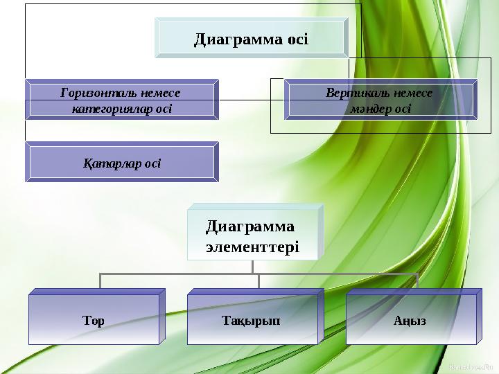 Диаграмма осі Горизонталь немесе категориялар осі Вертикаль немесе мәндер осі Қатарлар осі Диаграмма элем