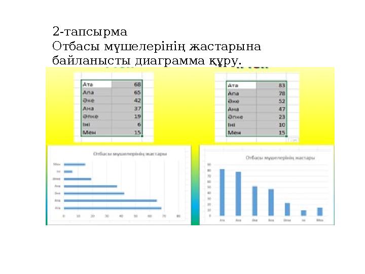 2-тапсырма Отбасы мүшелерінің жастарына байланысты диаграмма құру.