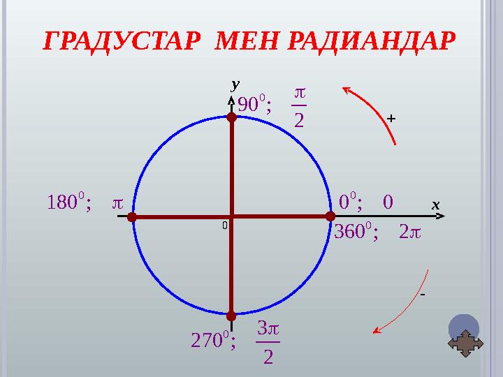 0 x y + 0 0; 0 0 90; 2  0 180; 03 270; 2  0 360; 2 ГРАДУСТАР МЕН РАДИАНДАР -