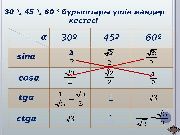 30º 60º45º αsin α α α α cos tg ctg 1 2 32 3 2 1 2 2 2 3 2 1 2 2 2 3 3 3 3 1  1 3 3 3 1 1 3 3 30 0 , 45 0 , 60 0