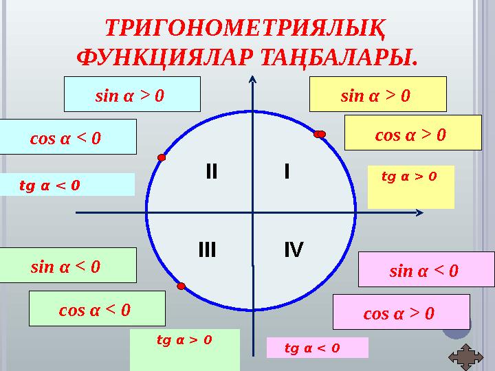 ТРИГОНОМЕТРИЯЛЫҚ ФУНКЦИЯЛАР ТАҢБАЛАРЫ. III III IV sin α > 0 cos α > 0 sin α > 0 cos α < 0 sin α < 0 cos α < 0 sin α <