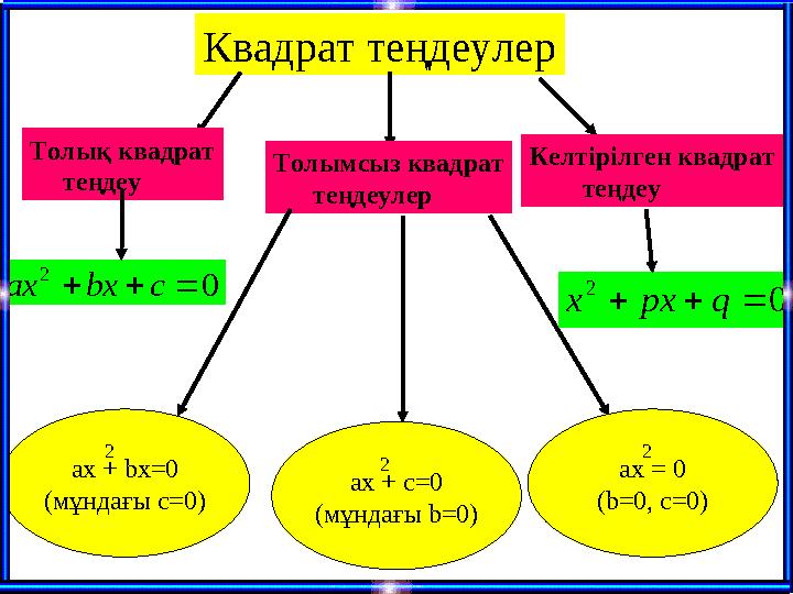 0 2  cbxax Квадрат теңдеулер Толық квадрат теңдеу Толымсыз квадрат теңдеулер ax + bx=0 (мұндағы с=0) ax + c=0 (